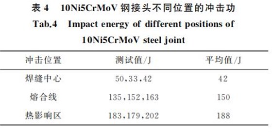 表4 10Ni5CrMoV鋼接頭不同位置的沖擊功 表4 10Ni5CrMoV鋼接頭不同位置的沖擊功
