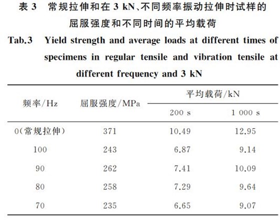 常規(guī)拉伸和在３kN、不同頻率振動拉伸時試樣的