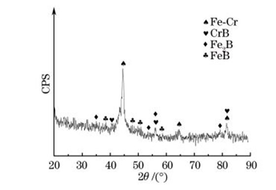 圖2 高速電弧噴涂FeGCrGBGCGAl涂層的 XRD譜 圖2 高速電弧噴涂FeGCrGBGCGAl涂層的 XRD譜