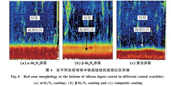 圖4 在不同涂層坩堝中鑄造硅錠的底部紅區(qū)形貌 圖4 在不同涂層坩堝中鑄造硅錠的底部紅區(qū)形貌