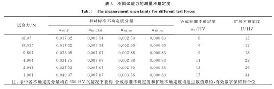 表1 不同試驗力的測量不確定度 表1 不同試驗力的測量不確定度