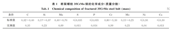 斷裂螺栓３５CrMo鋼的化學成分(質(zhì)量分數(shù))