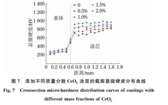 CeO2 加入含量對(duì)激光熔覆 WC增強(qiáng)鎳基合金涂層 組織與性能的影響7 CeO2 加入含量對(duì)激光熔覆 WC增強(qiáng)鎳基合金涂層 組織與性能的影響7