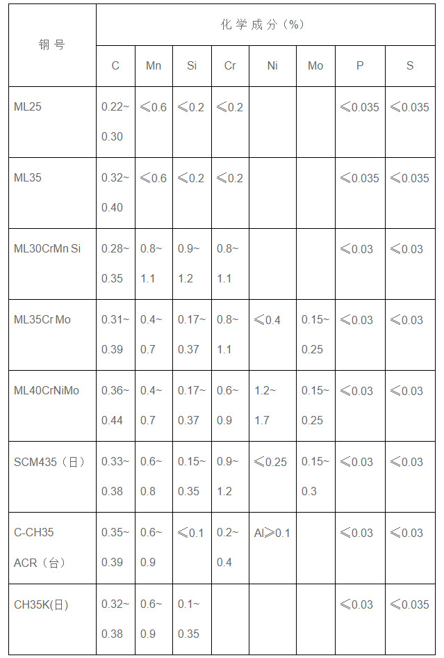 常用冷鐓鋼絲材料的化學(xué)成分 常用冷鐓鋼絲材料的化學(xué)成分