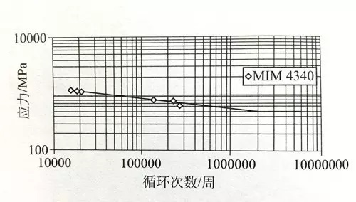 MIM-17-4PH軸向疲勞試驗(yàn)曲線(R=0) MIM-17-4PH軸向疲勞試驗(yàn)曲線(R=0)