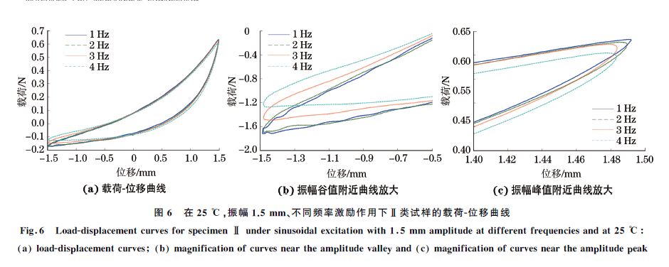 圖６ 在２５ ℃，振幅１．５mm、不同頻率激勵(lì)作用下Ⅱ類試樣的載荷Ｇ位移曲線