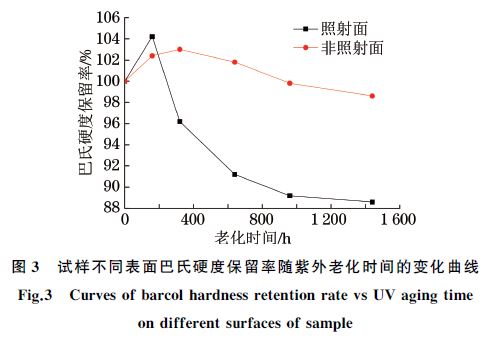 試樣不同表面巴氏硬度保留率隨紫外老化時(shí)間的變化曲線