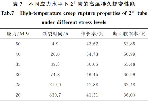 表７ 不同應(yīng)力水平下２＃ 管的高溫持久蠕變性能